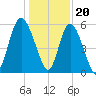 Seabrook tide chart for Tuesday, December 20, 2022