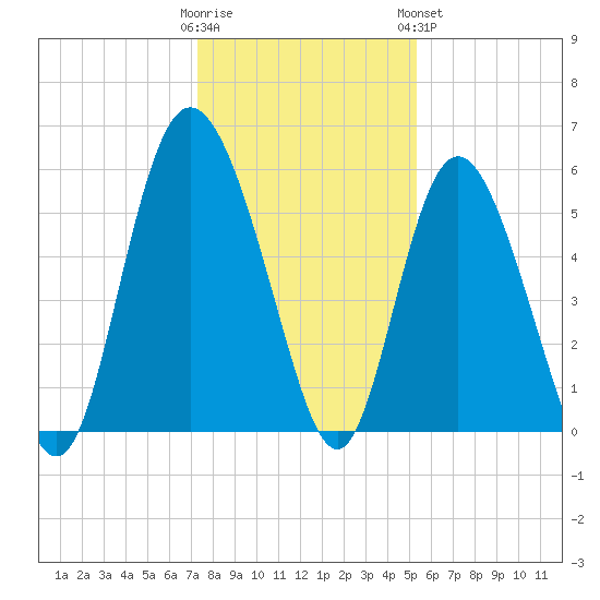 Seabrook tide chart for Thursday, December 22, 2022