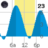 Seabrook tide chart for Friday, December 23, 2022