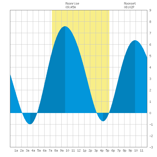 Seabrook tide chart for Sunday, December 25, 2022