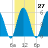 Seabrook tide chart for Tuesday, December 27, 2022