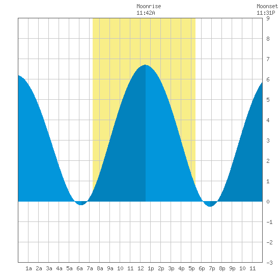 Seabrook tide chart for Wednesday, December 28, 2022