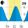 Seabrook tide chart for Thursday, December 29, 2022