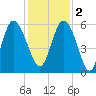 Seabrook tide chart for Friday, December 2, 2022
