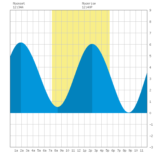 Seabrook tide chart for Friday, December 30, 2022