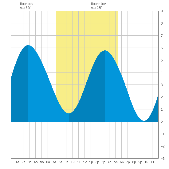 Seabrook tide chart for Saturday, December 31, 2022