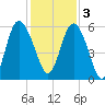 Seabrook tide chart for Saturday, December 3, 2022