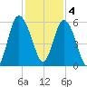 Seabrook tide chart for Sunday, December 4, 2022