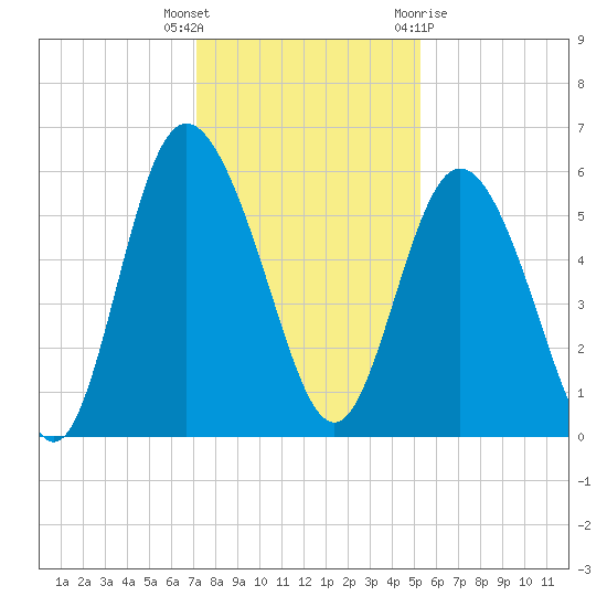Seabrook tide chart for Tuesday, December 6, 2022