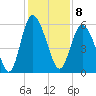 Seabrook tide chart for Thursday, December 8, 2022