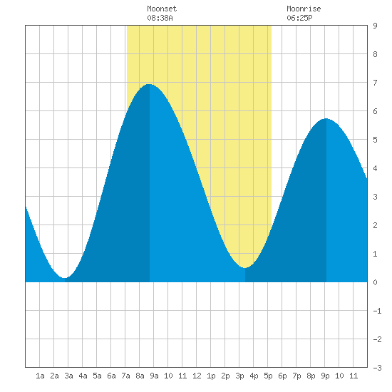 Seabrook tide chart for Friday, December 9, 2022
