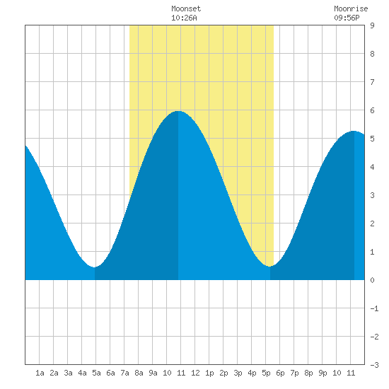 Seabrook tide chart for Wednesday, January 11, 2023