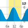 Seabrook tide chart for Thursday, January 12, 2023