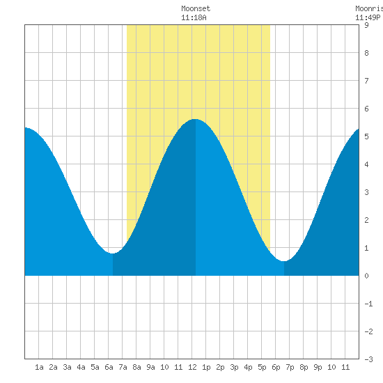 Seabrook tide chart for Friday, January 13, 2023