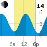 Seabrook tide chart for Saturday, January 14, 2023