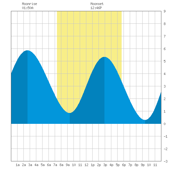 Seabrook tide chart for Monday, January 16, 2023