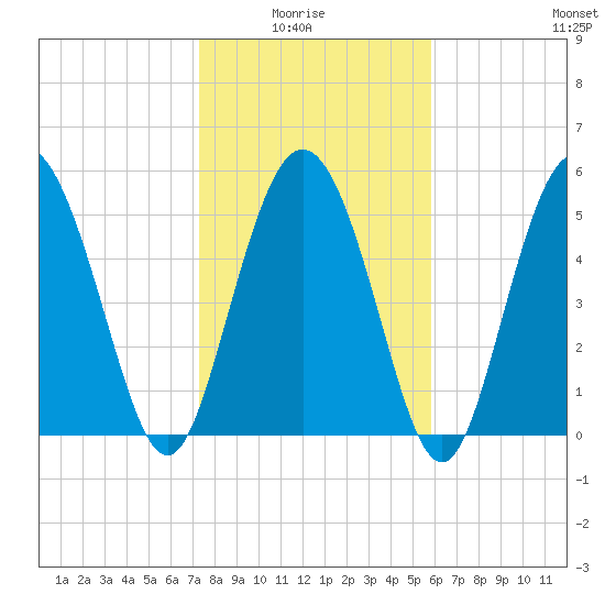 Seabrook tide chart for Thursday, January 26, 2023