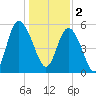 Seabrook tide chart for Monday, January 2, 2023