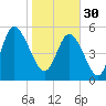 Seabrook tide chart for Monday, January 30, 2023