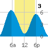 Seabrook tide chart for Tuesday, January 3, 2023