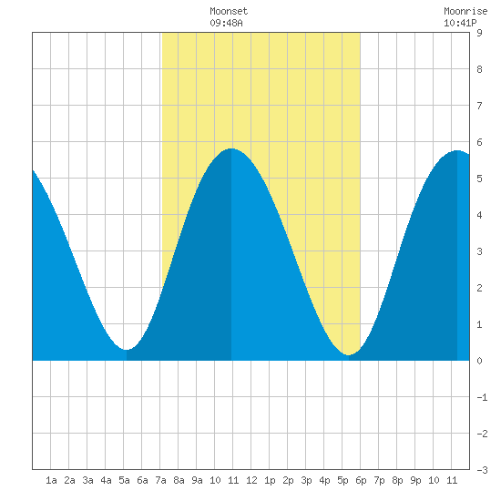 Seabrook tide chart for Friday, February 10, 2023