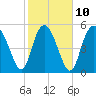 Seabrook tide chart for Friday, February 10, 2023