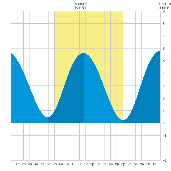Seabrook tide chart for Saturday, February 11, 2023