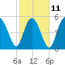 Seabrook tide chart for Saturday, February 11, 2023