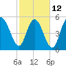 Seabrook tide chart for Sunday, February 12, 2023