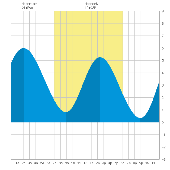 Seabrook tide chart for Tuesday, February 14, 2023