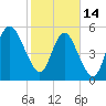 Seabrook tide chart for Tuesday, February 14, 2023