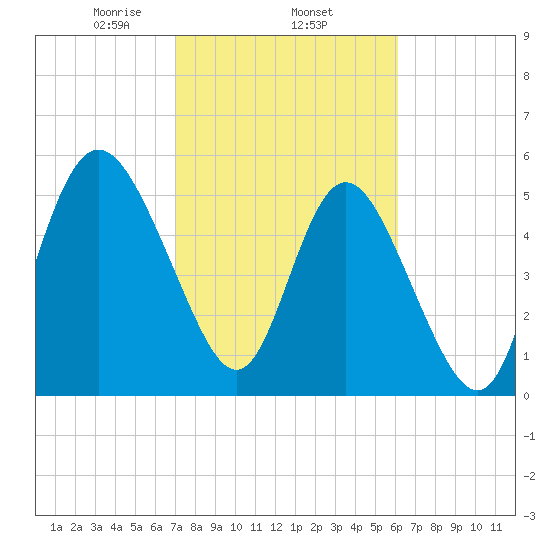 Seabrook tide chart for Wednesday, February 15, 2023