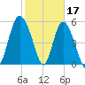 Seabrook tide chart for Friday, February 17, 2023
