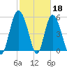 Seabrook tide chart for Saturday, February 18, 2023