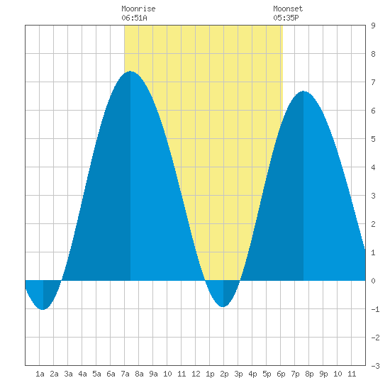 Seabrook tide chart for Sunday, February 19, 2023