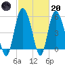 Seabrook tide chart for Monday, February 20, 2023