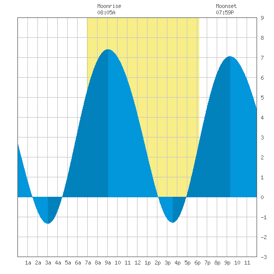 Seabrook tide chart for Tuesday, February 21, 2023