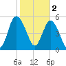 Seabrook tide chart for Thursday, February 2, 2023