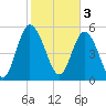 Seabrook tide chart for Friday, February 3, 2023