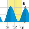 Seabrook tide chart for Monday, February 6, 2023