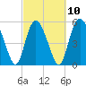 Seabrook tide chart for Friday, March 10, 2023