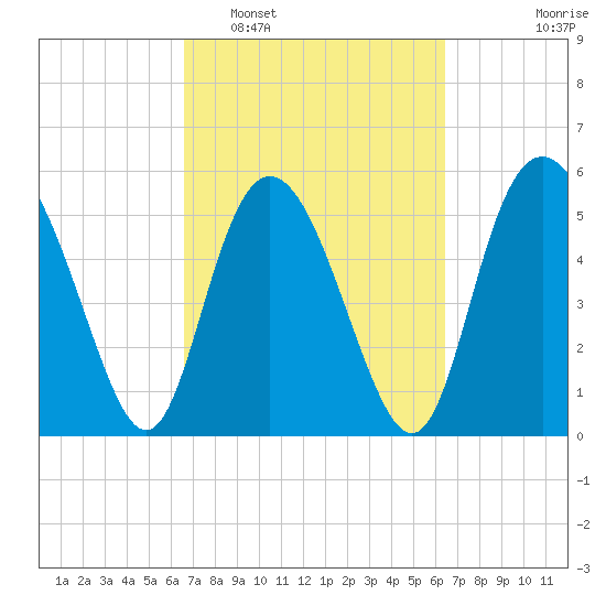 Seabrook tide chart for Saturday, March 11, 2023