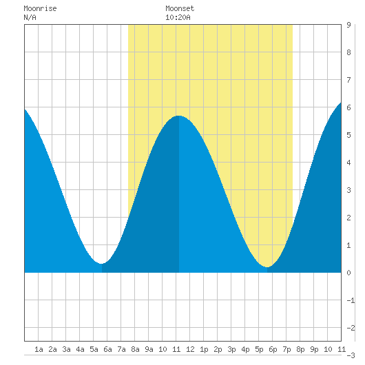 Seabrook tide chart for Sunday, March 12, 2023