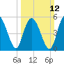 Seabrook tide chart for Sunday, March 12, 2023