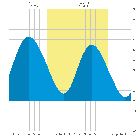 Seabrook tide chart for Thursday, March 16, 2023