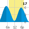 Seabrook tide chart for Friday, March 17, 2023