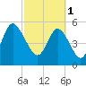 Seabrook tide chart for Wednesday, March 1, 2023