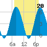 Seabrook tide chart for Monday, March 20, 2023