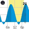 Seabrook tide chart for Tuesday, March 21, 2023