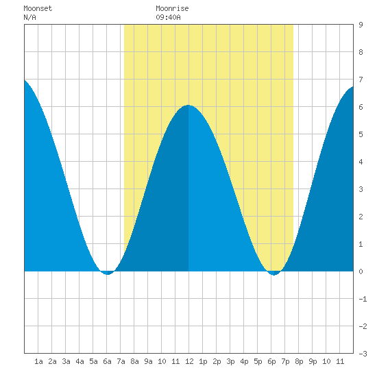 Seabrook tide chart for Saturday, March 25, 2023